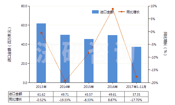 2013-2017年11月中國其他塑料制的袋及包(供運(yùn)輸或包裝貨物用的)(HS39232900)進(jìn)口總額及增速統(tǒng)計(jì)